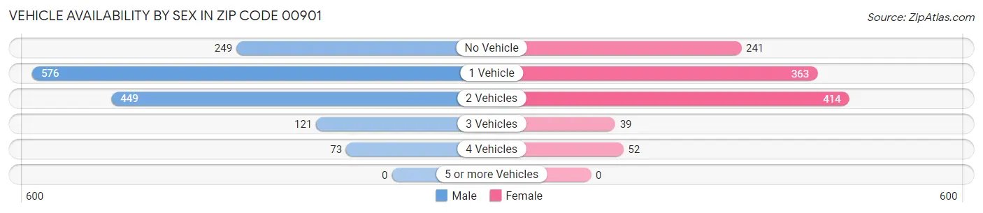 Vehicle Availability by Sex in Zip Code 00901