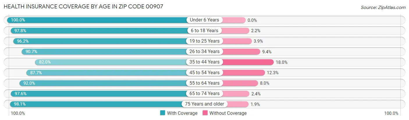 Health Insurance Coverage by Age in Zip Code 00907