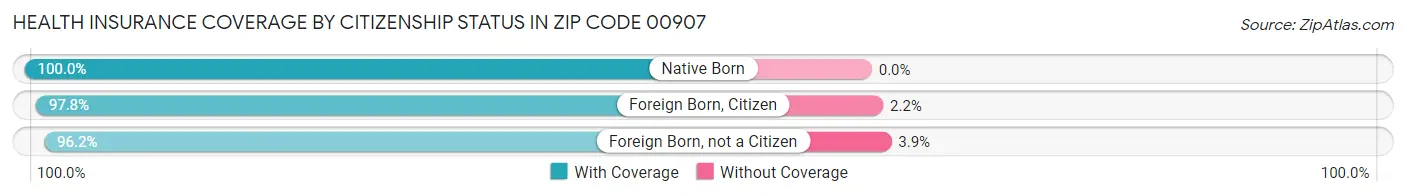 Health Insurance Coverage by Citizenship Status in Zip Code 00907