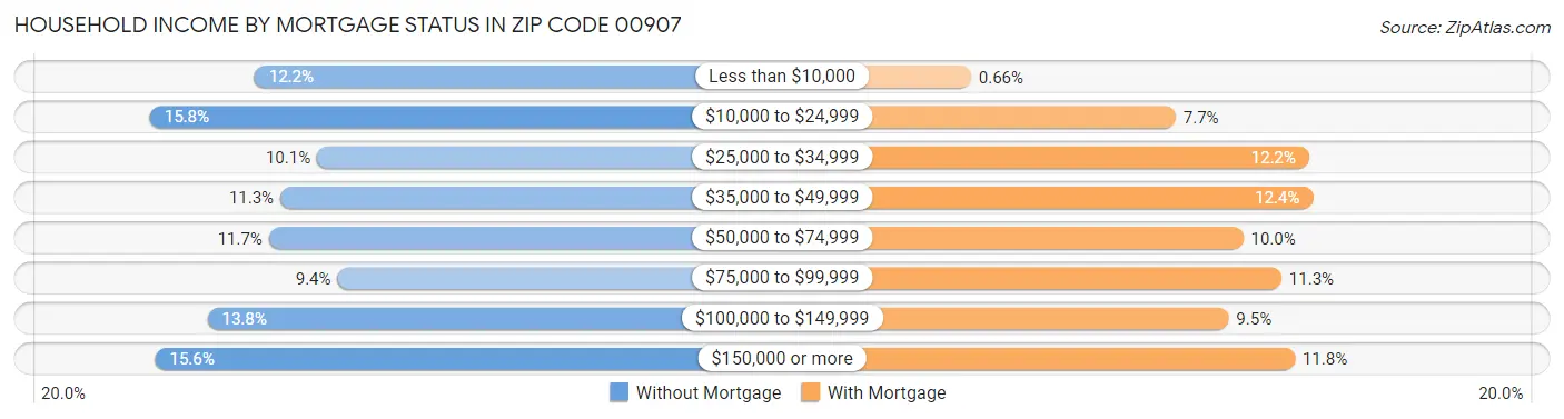 Household Income by Mortgage Status in Zip Code 00907