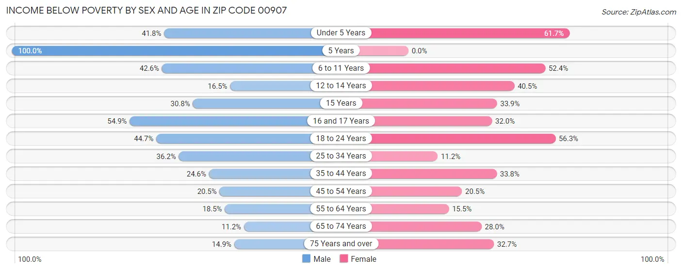 Income Below Poverty by Sex and Age in Zip Code 00907