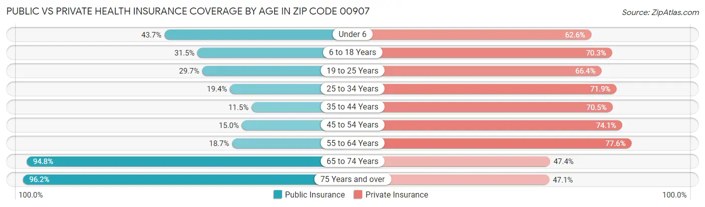 Public vs Private Health Insurance Coverage by Age in Zip Code 00907