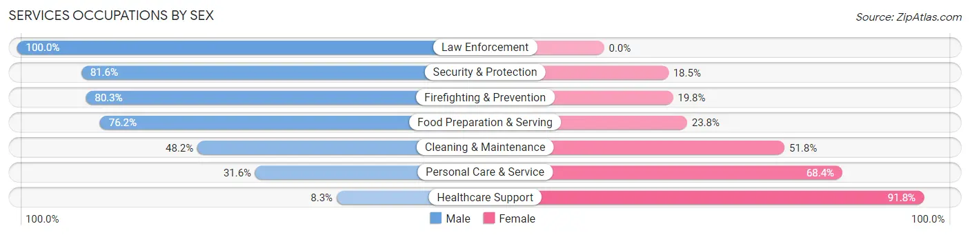 Services Occupations by Sex in Zip Code 00907