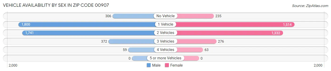 Vehicle Availability by Sex in Zip Code 00907