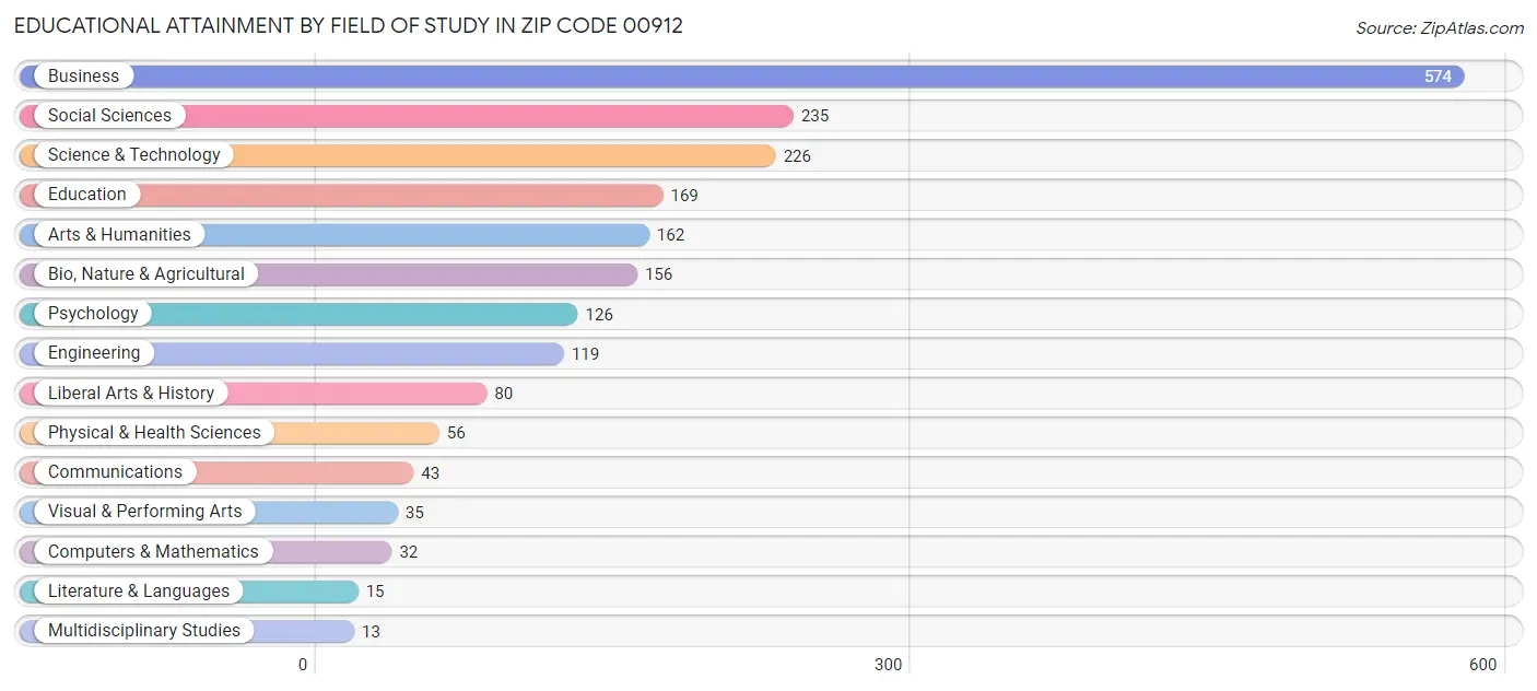 Educational Attainment by Field of Study in Zip Code 00912