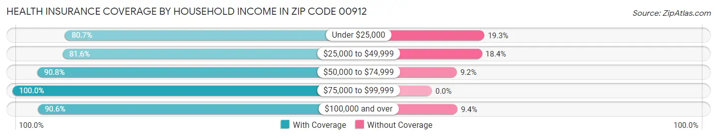 Health Insurance Coverage by Household Income in Zip Code 00912