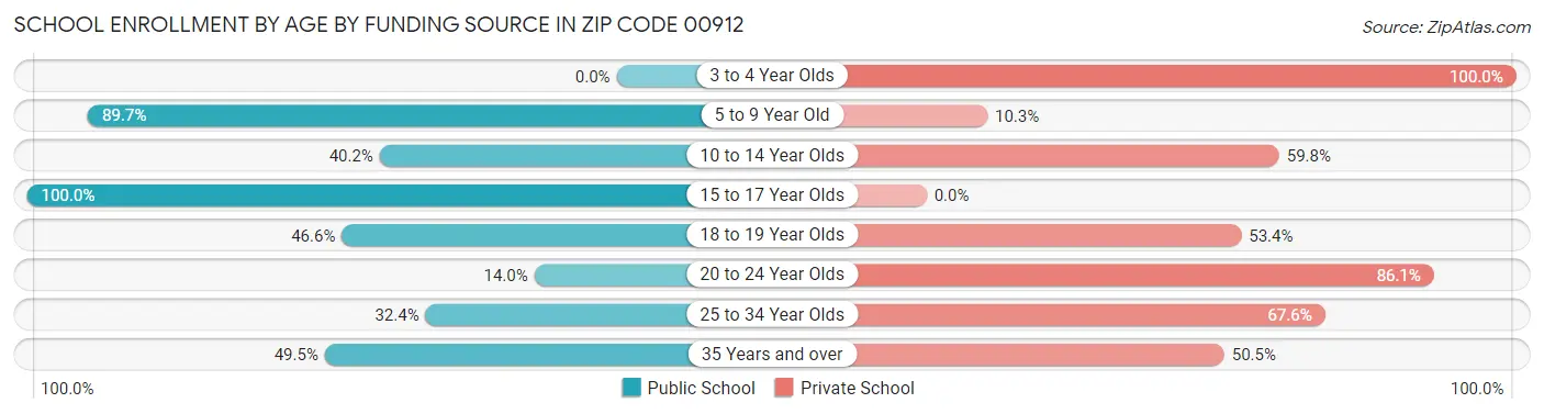 School Enrollment by Age by Funding Source in Zip Code 00912