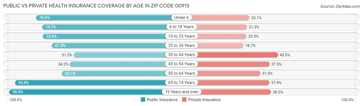 Public vs Private Health Insurance Coverage by Age in Zip Code 00913