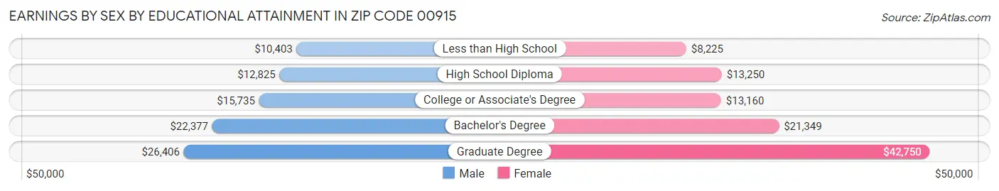 Earnings by Sex by Educational Attainment in Zip Code 00915