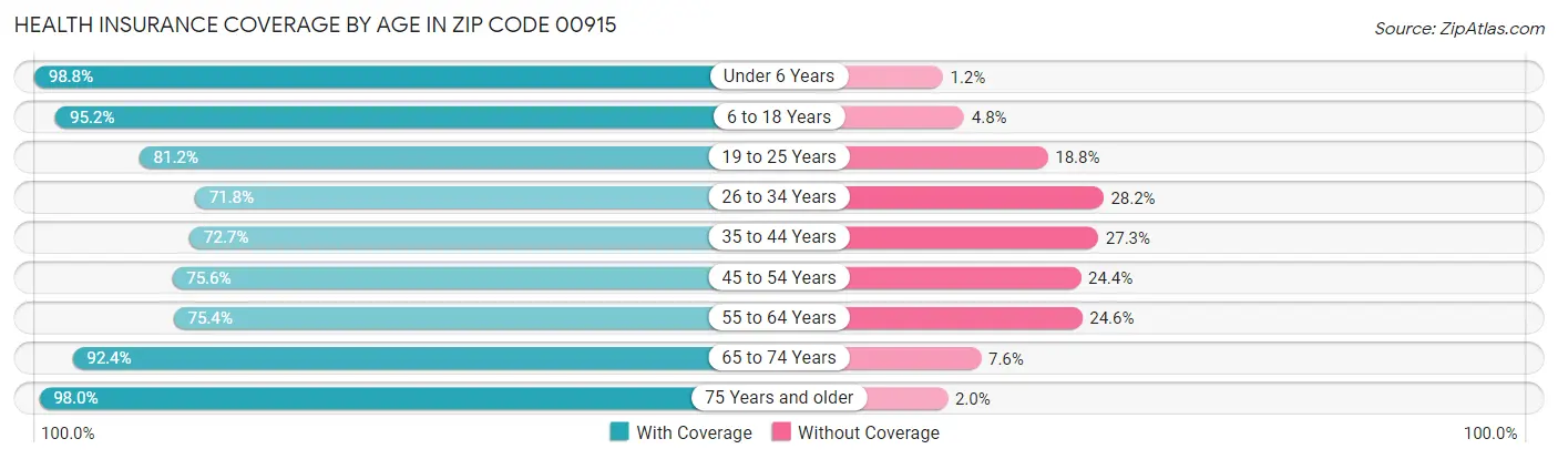 Health Insurance Coverage by Age in Zip Code 00915