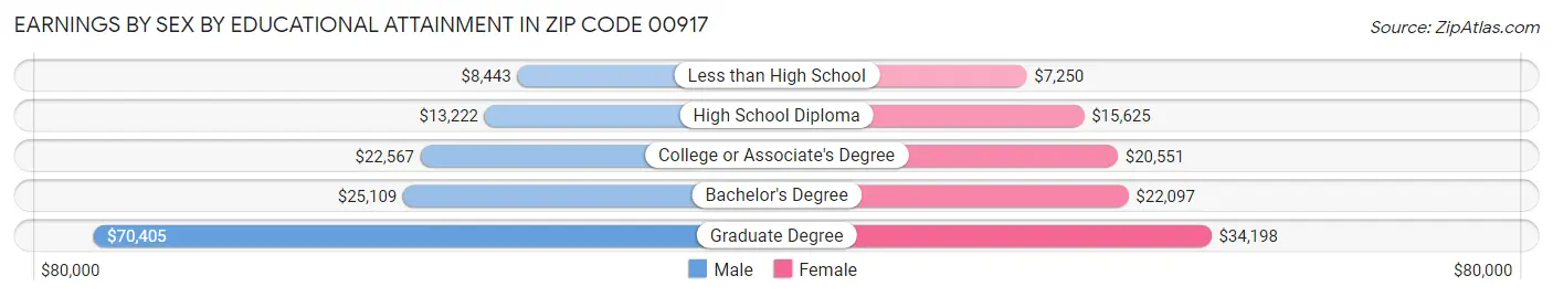 Earnings by Sex by Educational Attainment in Zip Code 00917