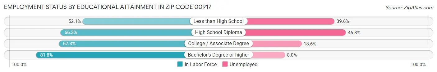 Employment Status by Educational Attainment in Zip Code 00917