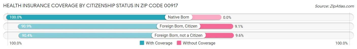 Health Insurance Coverage by Citizenship Status in Zip Code 00917