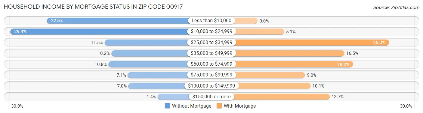 Household Income by Mortgage Status in Zip Code 00917