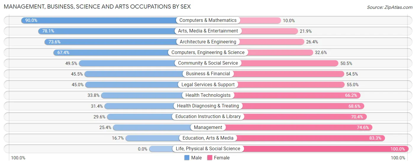 Management, Business, Science and Arts Occupations by Sex in Zip Code 00917