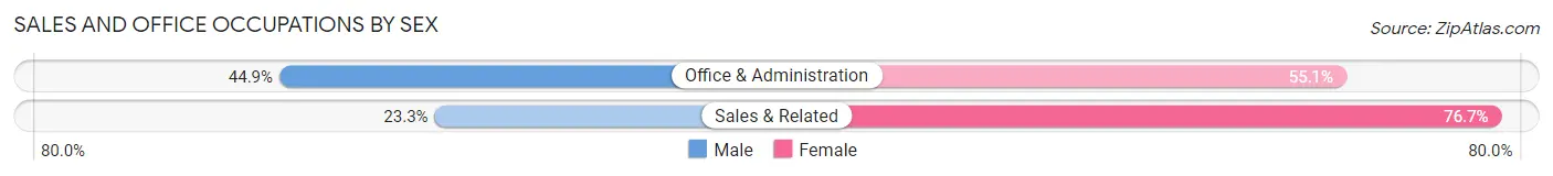 Sales and Office Occupations by Sex in Zip Code 00917