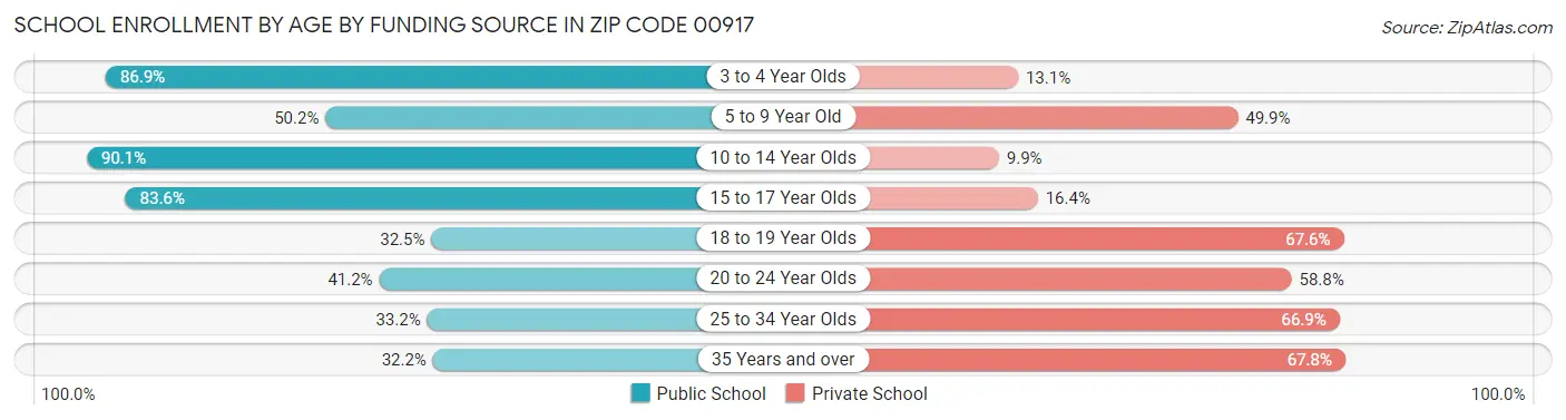 School Enrollment by Age by Funding Source in Zip Code 00917
