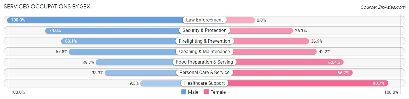 Services Occupations by Sex in Zip Code 00917