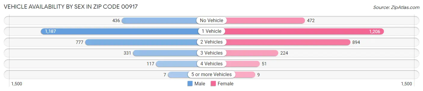 Vehicle Availability by Sex in Zip Code 00917