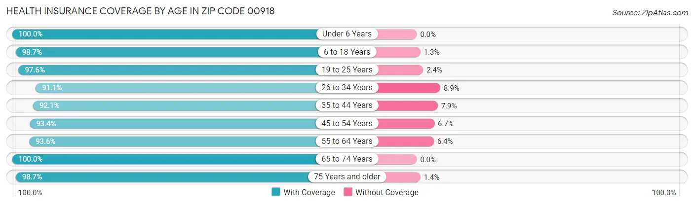 Health Insurance Coverage by Age in Zip Code 00918