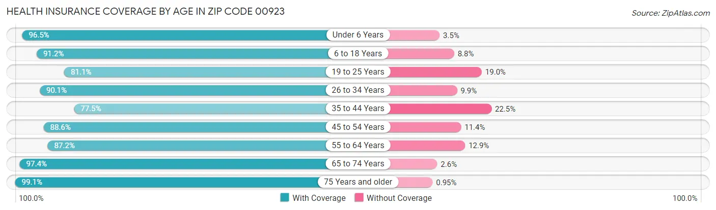 Health Insurance Coverage by Age in Zip Code 00923