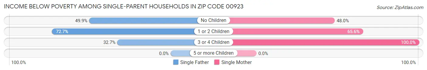 Income Below Poverty Among Single-Parent Households in Zip Code 00923
