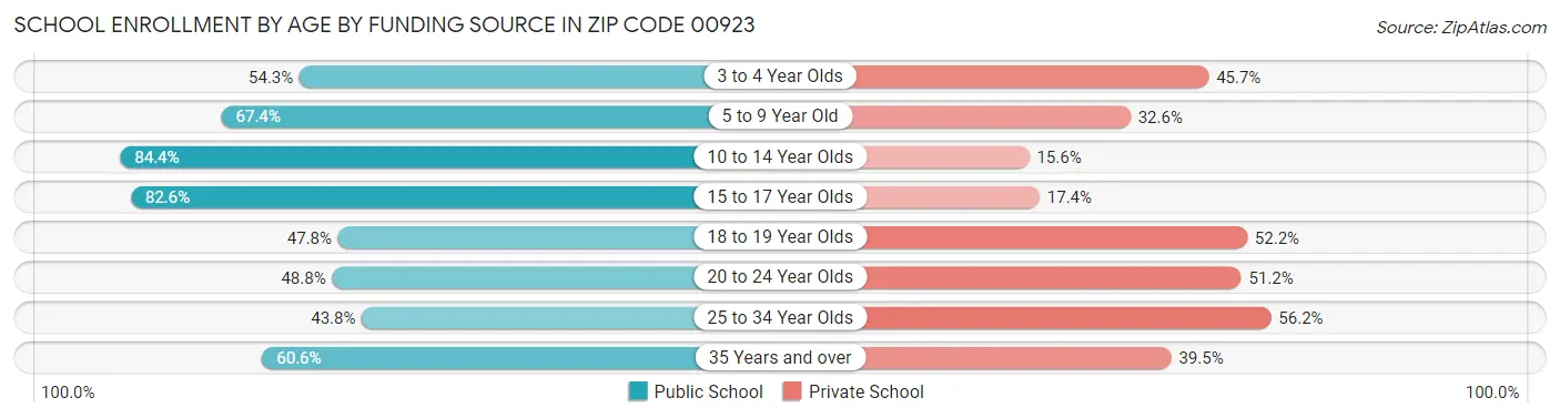 School Enrollment by Age by Funding Source in Zip Code 00923