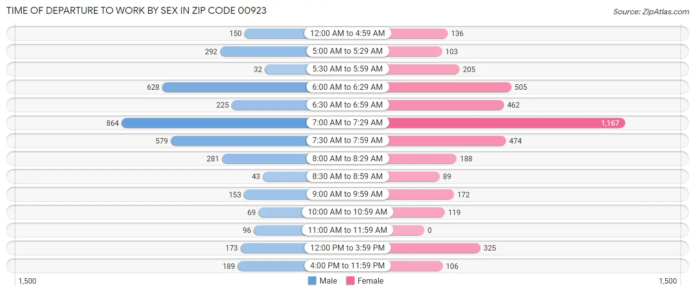 Time of Departure to Work by Sex in Zip Code 00923