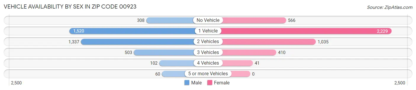 Vehicle Availability by Sex in Zip Code 00923