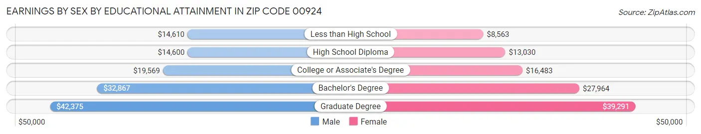 Earnings by Sex by Educational Attainment in Zip Code 00924
