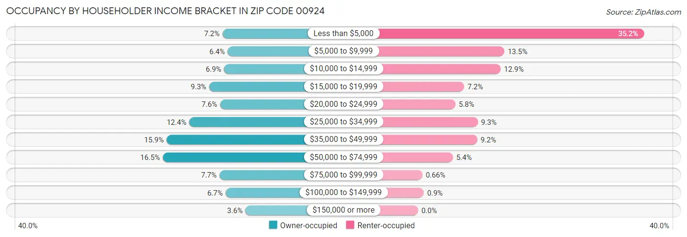 Occupancy by Householder Income Bracket in Zip Code 00924
