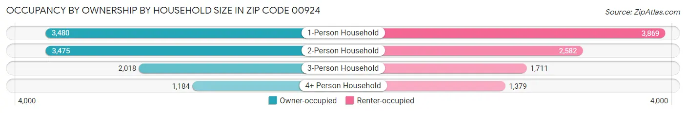 Occupancy by Ownership by Household Size in Zip Code 00924