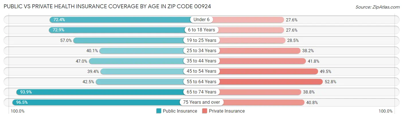 Public vs Private Health Insurance Coverage by Age in Zip Code 00924