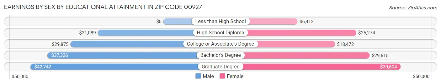 Earnings by Sex by Educational Attainment in Zip Code 00927