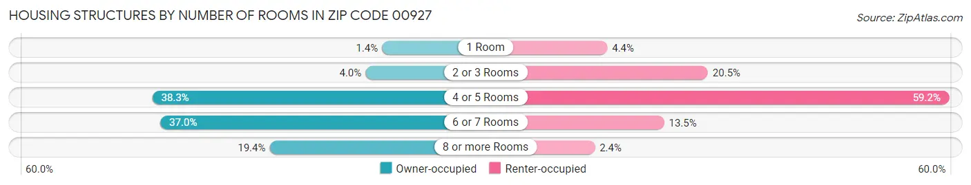 Housing Structures by Number of Rooms in Zip Code 00927