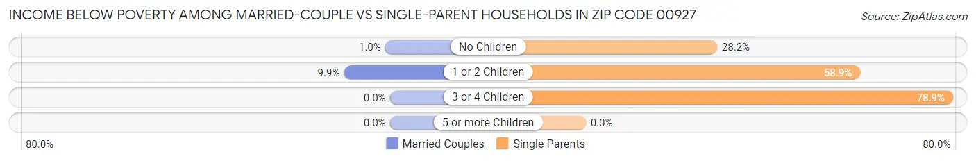 Income Below Poverty Among Married-Couple vs Single-Parent Households in Zip Code 00927
