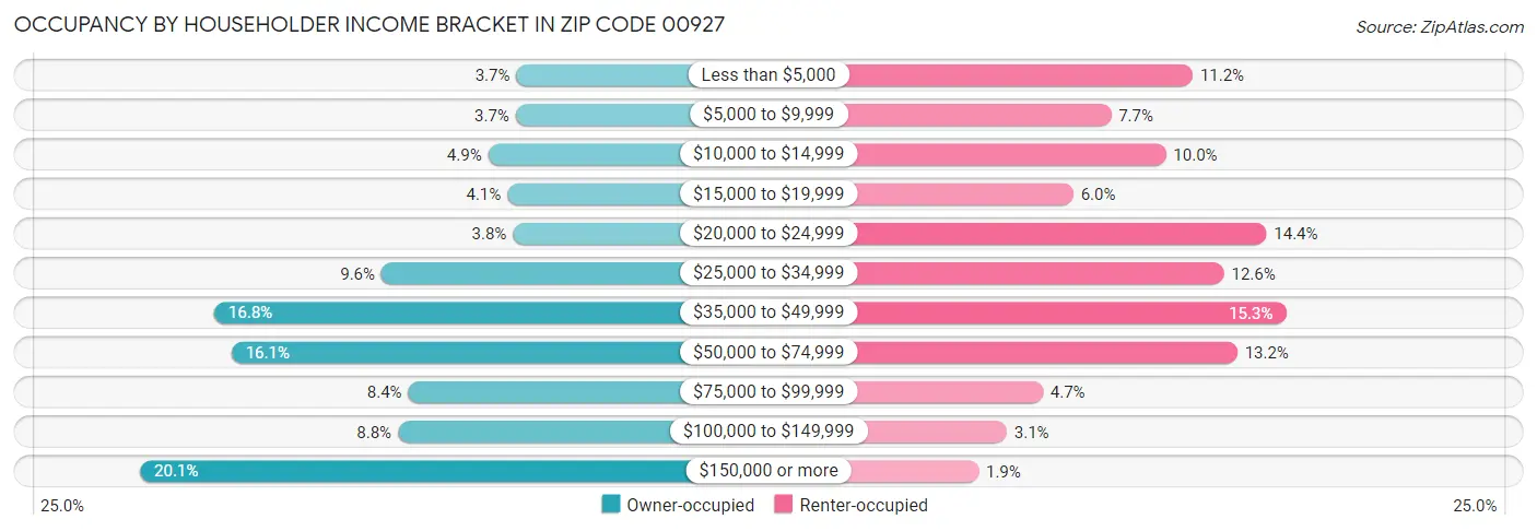 Occupancy by Householder Income Bracket in Zip Code 00927