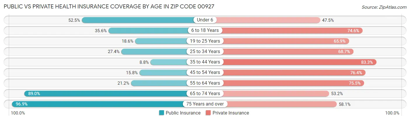 Public vs Private Health Insurance Coverage by Age in Zip Code 00927
