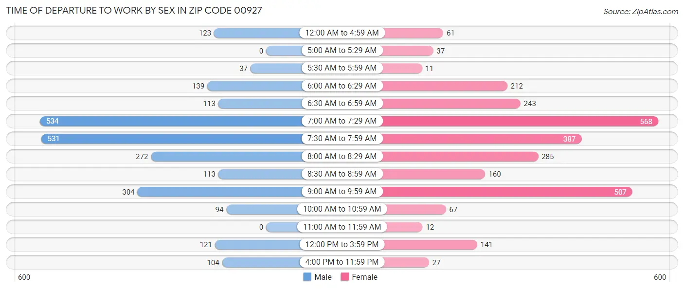 Time of Departure to Work by Sex in Zip Code 00927