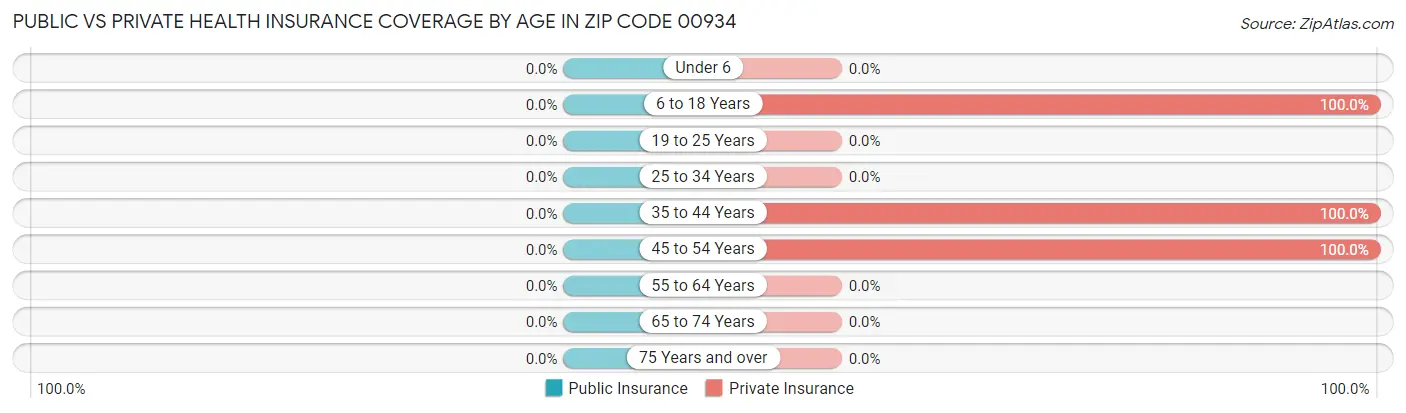 Public vs Private Health Insurance Coverage by Age in Zip Code 00934