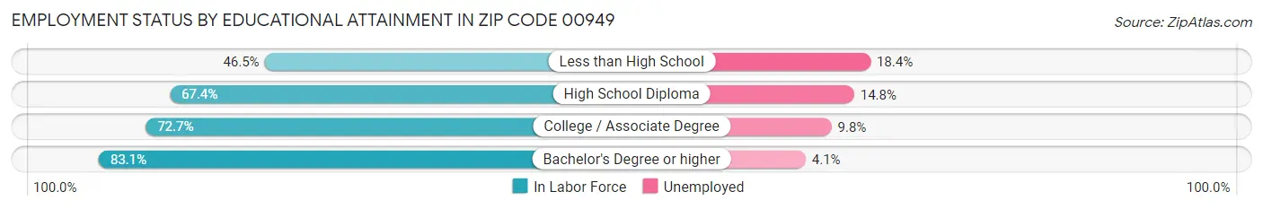 Employment Status by Educational Attainment in Zip Code 00949
