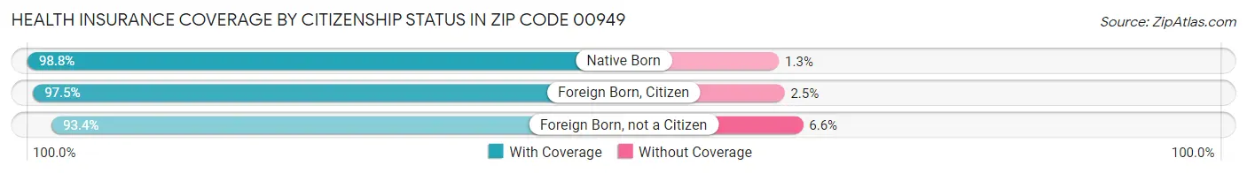 Health Insurance Coverage by Citizenship Status in Zip Code 00949