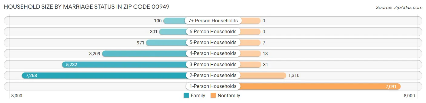 Household Size by Marriage Status in Zip Code 00949