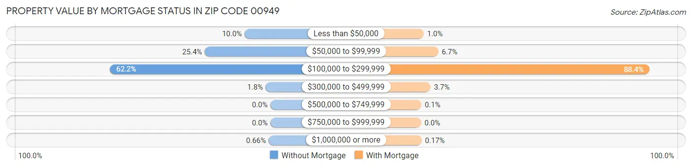 Property Value by Mortgage Status in Zip Code 00949