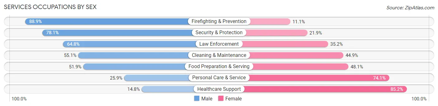 Services Occupations by Sex in Zip Code 00949