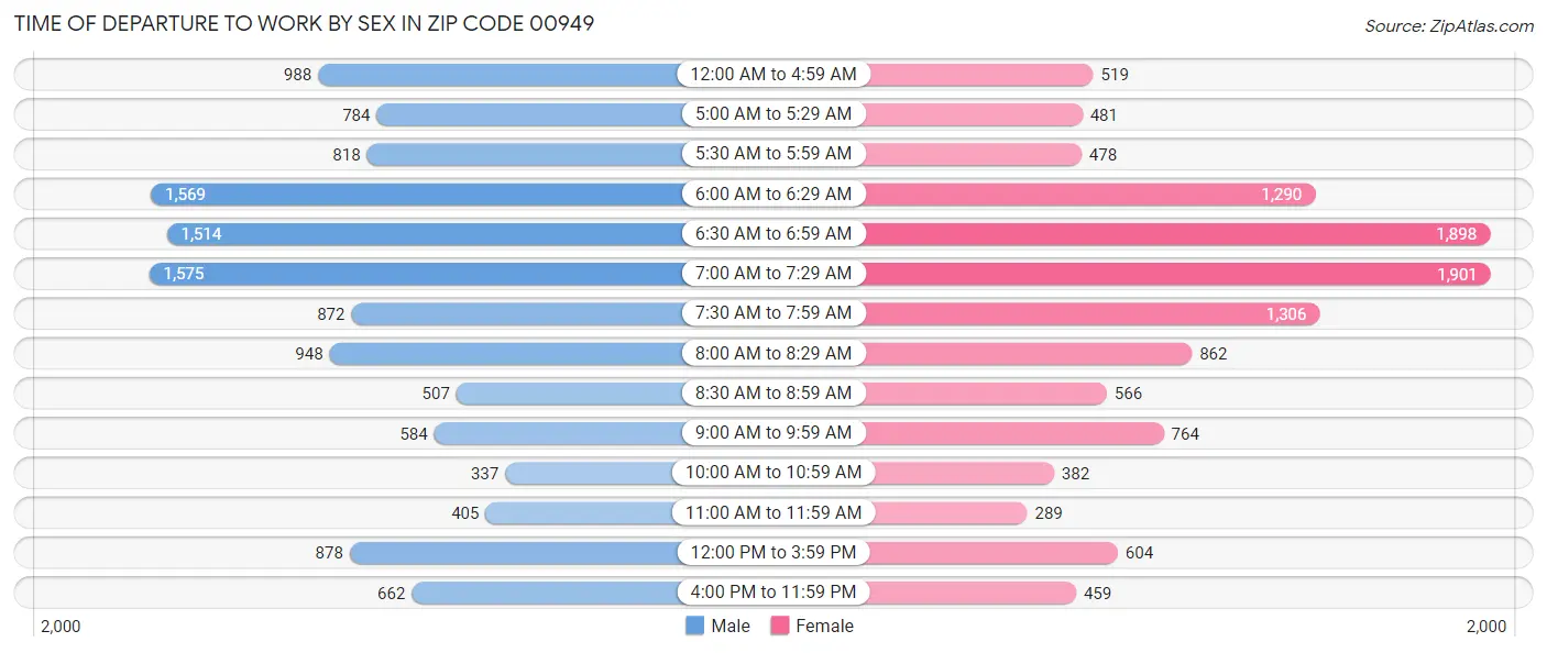 Time of Departure to Work by Sex in Zip Code 00949