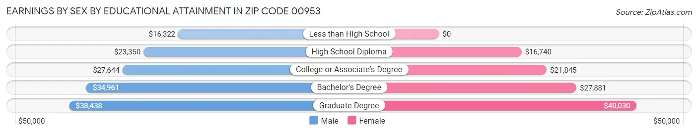 Earnings by Sex by Educational Attainment in Zip Code 00953