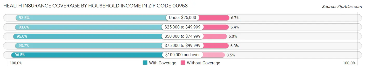 Health Insurance Coverage by Household Income in Zip Code 00953