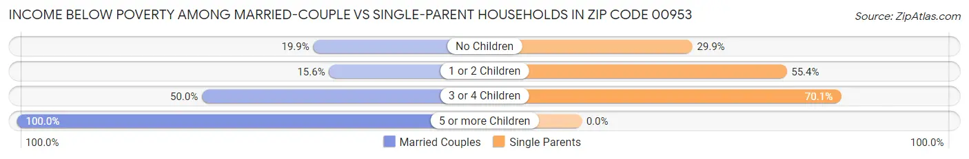 Income Below Poverty Among Married-Couple vs Single-Parent Households in Zip Code 00953