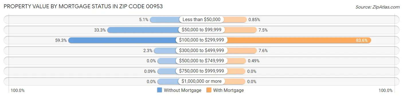 Property Value by Mortgage Status in Zip Code 00953